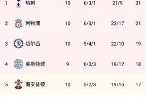 华体会体育-关于利物浦重回联赛榜首积分领先优势扩大的信息