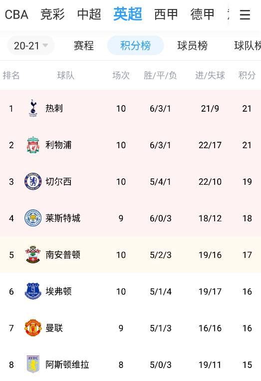 华体会体育-关于利物浦重回联赛榜首积分领先优势扩大的信息 第1张 华体会体育-关于利物浦重回联赛榜首积分领先优势扩大的信息 第1张